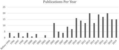 Critical Social Science in Sport Management Research: A Scoping Review